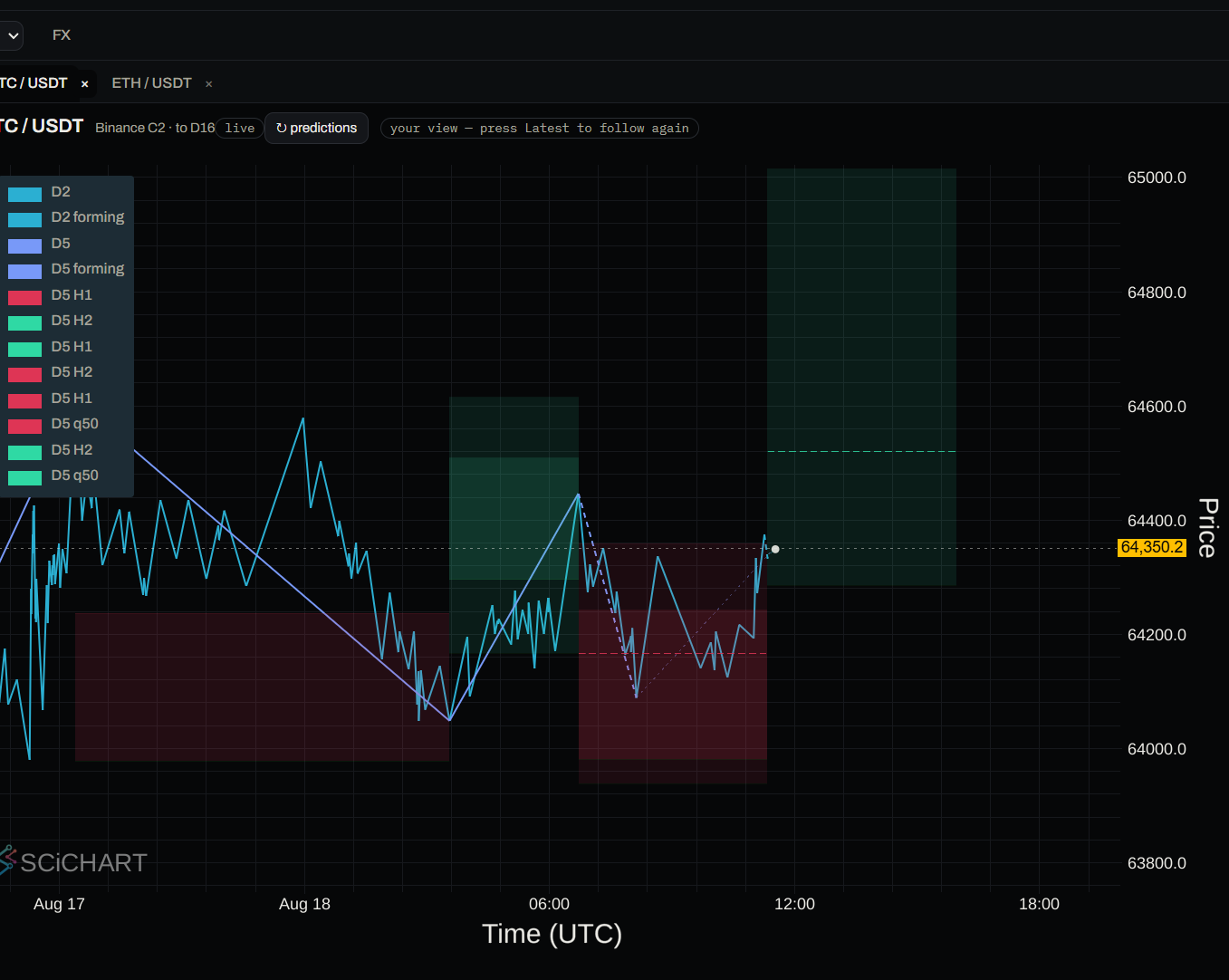 The analysis chart showing two prediction bands ahead of the latest price — a red band below the current price and a green band above it — each a shaded price range with a dashed line across it at the most likely price.